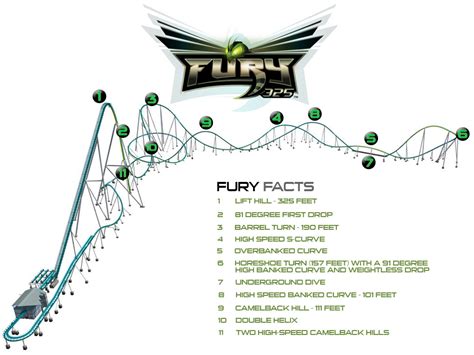 how many gs does fury 325 have